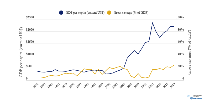 Figure 2: GDP per capita and Gross Domestic Savings in Ghana (1981 – 2019)  Data source: World Development Indicators